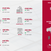 Investimenti immobiliari: positivo il primo trimestre 2024