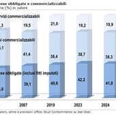 Spese obbligate, nel 2024 rappresentano il 42% dei consumi