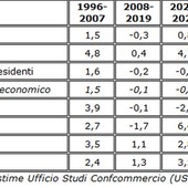 Consumi, negli ultimi 30 anni boom di telefoni e tecnologia