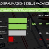 Il 92% degli italiani non rinuncia alle vacanze, ma sono più brevi